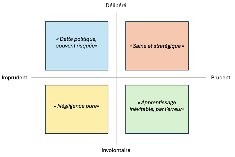 Martin Fowler's quadrant